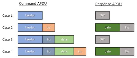 smart card apdu response codes|apdu sw1 codes.